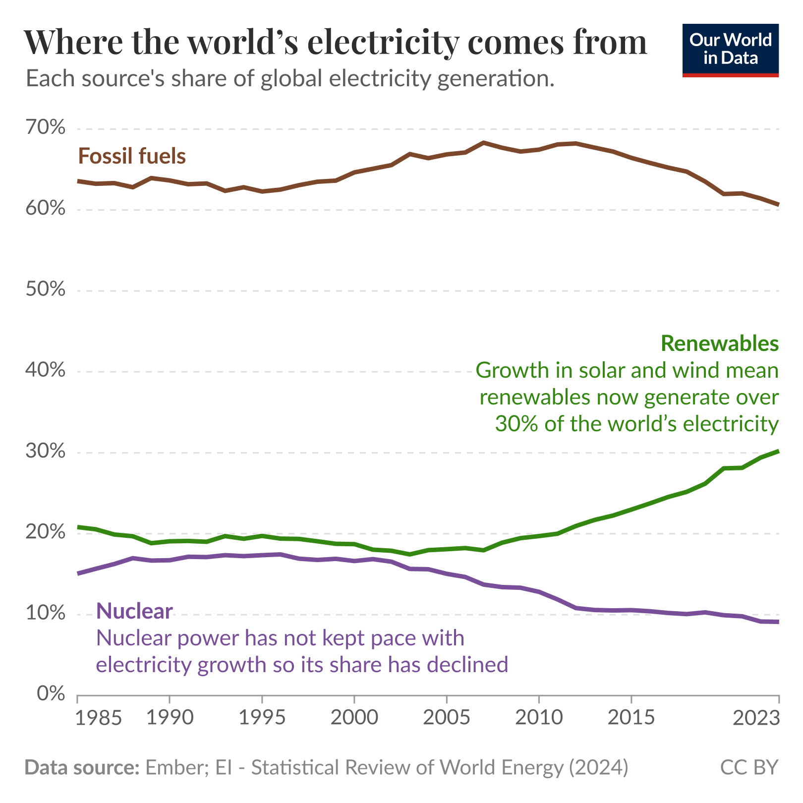 Where the world's electricity comes from, fossil fuels - nuclear - renewables chart (Image: Our World in Data, <a href='https://commons.wikimedia.org/wiki/File:Where_the_world%27s_electricity_comes_from,_fossil_fuels_-_nuclear_-_renewables_chart,_OWID.png' target='_blank'>Wikimedia Commons</a>)